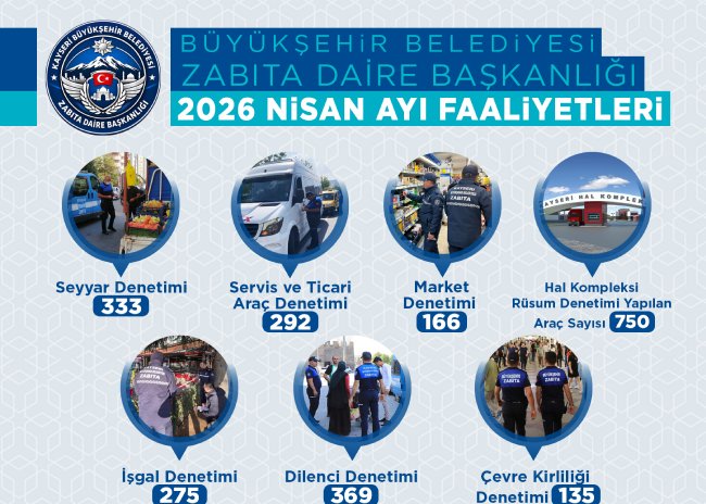 BÜYÜKŞEHİR ZABITA SAHADA: NİSAN’DA 1570 DENETİMLE KENT DÜZENİ KORUNDU