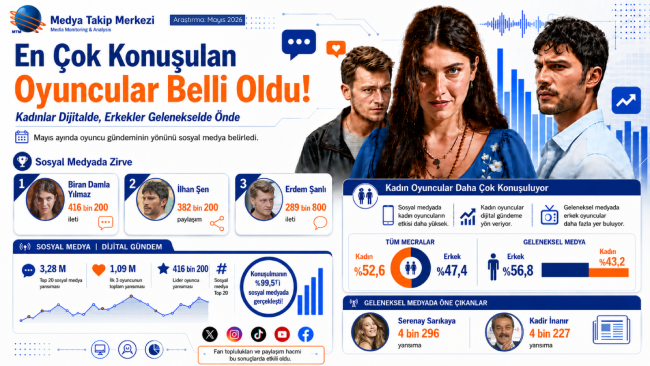 En Çok Konuşulan Oyuncular Belli Oldu!  Kadınlar Dijitalde, Erkekler Gelenekselde Önde