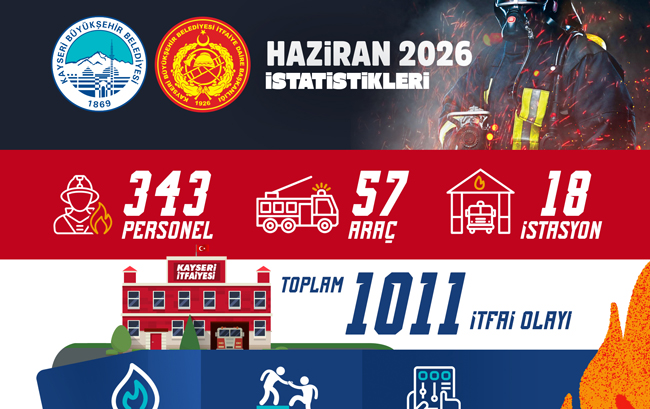 BÜYÜKŞEHİR İTFAİYE’DEN HAZİRAN AYINDA BİN 11 İTFAİ OLAYA MÜDAHALE