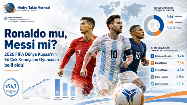 Ronaldo mu, Messi mi?  2026 FIFA Dünya Kupası’nın En Çok Konuşulan Oyuncuları belli oldu!
