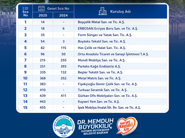 BAŞKAN BÜYÜKKILIÇ’TAN İSO İKİNCİ 500’E GİREN 15 KAYSERİ FİRMASINA TEBRİK