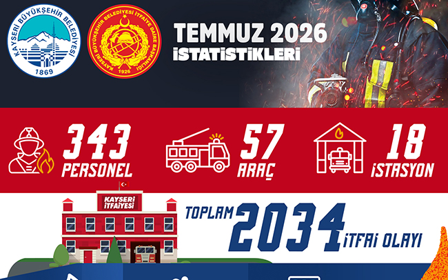 BÜYÜKŞEHİR İTFAİYE EKİPLERİ, TEMMUZ AYINDA 2 BİN 34 İTFAİ OLAYA MÜDAHALE ETTİ