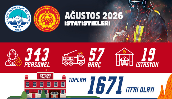 BÜYÜKŞEHİR İTFAİYESİ AĞUSTOS AYINDA 1.671 OLAYA MÜDAHALE ETTİ