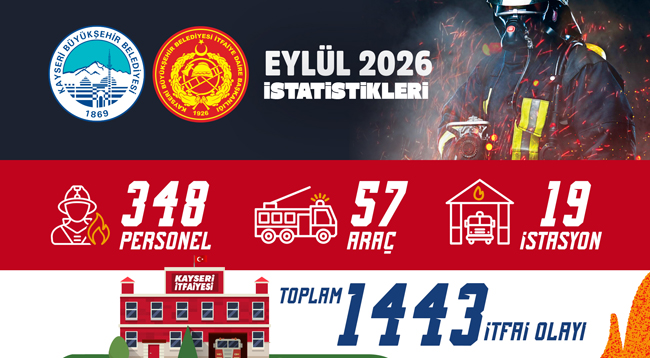 BÜYÜKŞEHİR İTFAİYESİ EYLÜL AYINDA 1.443 İTFAİ OLAYINA MÜDAHALE ETTİ
