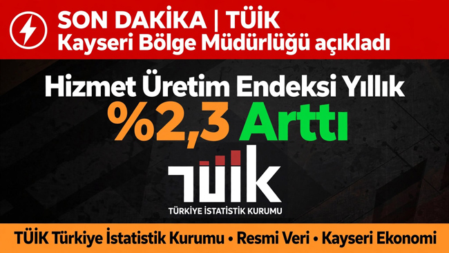 Hizmet üretim endeksi yıllık %2,3 arttı